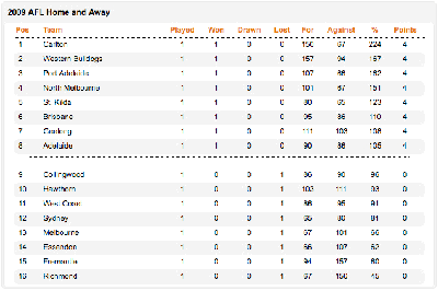 AFL-ladder-R1-2009.gif